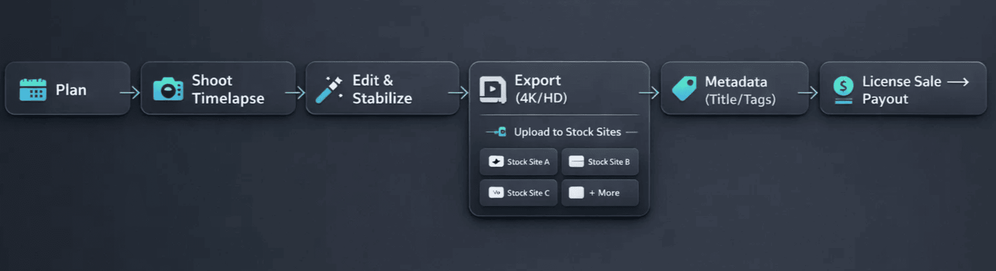 make money selling timelapse stock footage: workflow from planning to payout