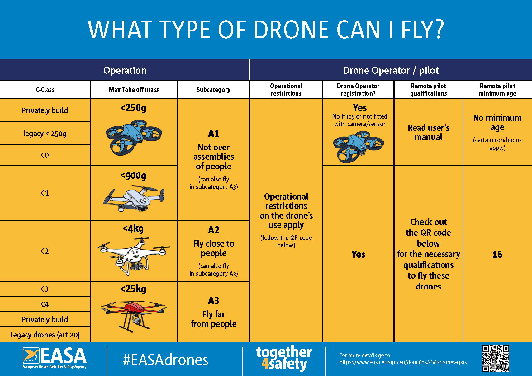 EASA Open Category diagram Showing which drones are in Open Category