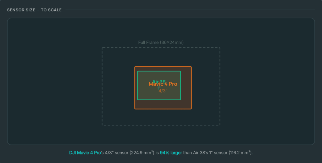 Why Sensor Size Matters When You're Buying a Drone - Drone size comparator